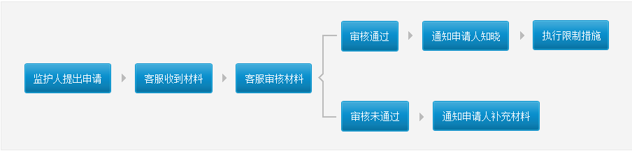 服务流程图
